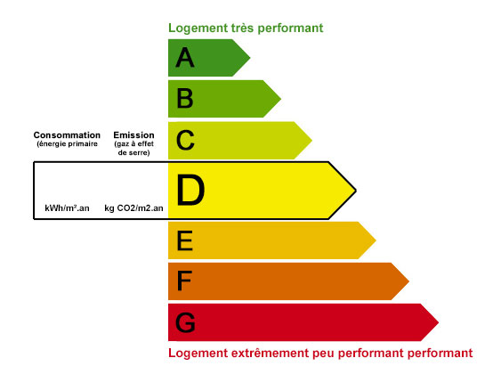 transaction.getConsommationEnergetique()