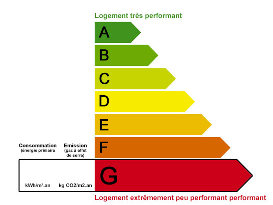 transaction.getConsommationEnergetique()