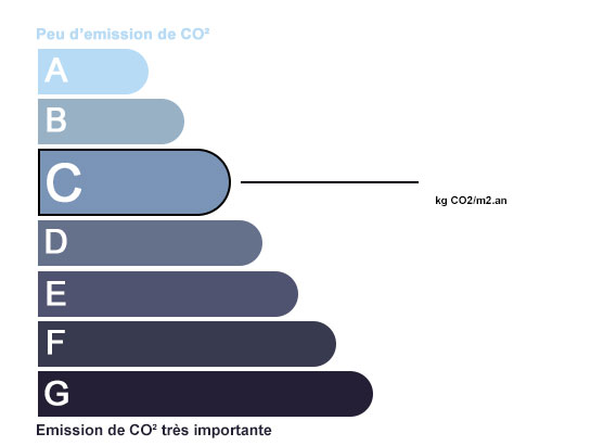 transaction.getGazEffetSerre()