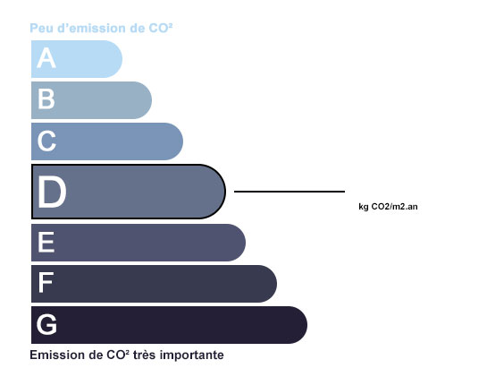 transaction.getGazEffetSerre()